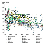 Eight Centuries of Interest Rates