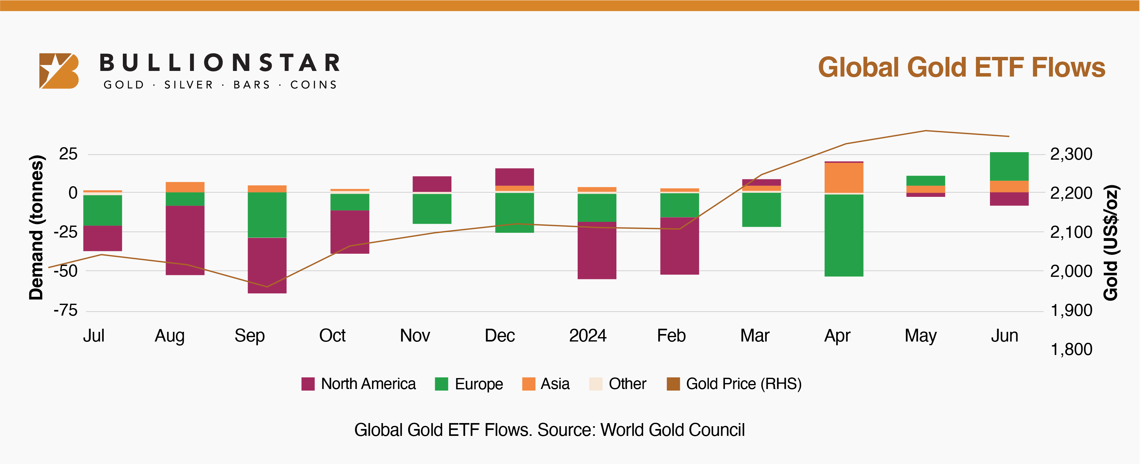 Global Gold ETF Flows. Source: World Gold Council 