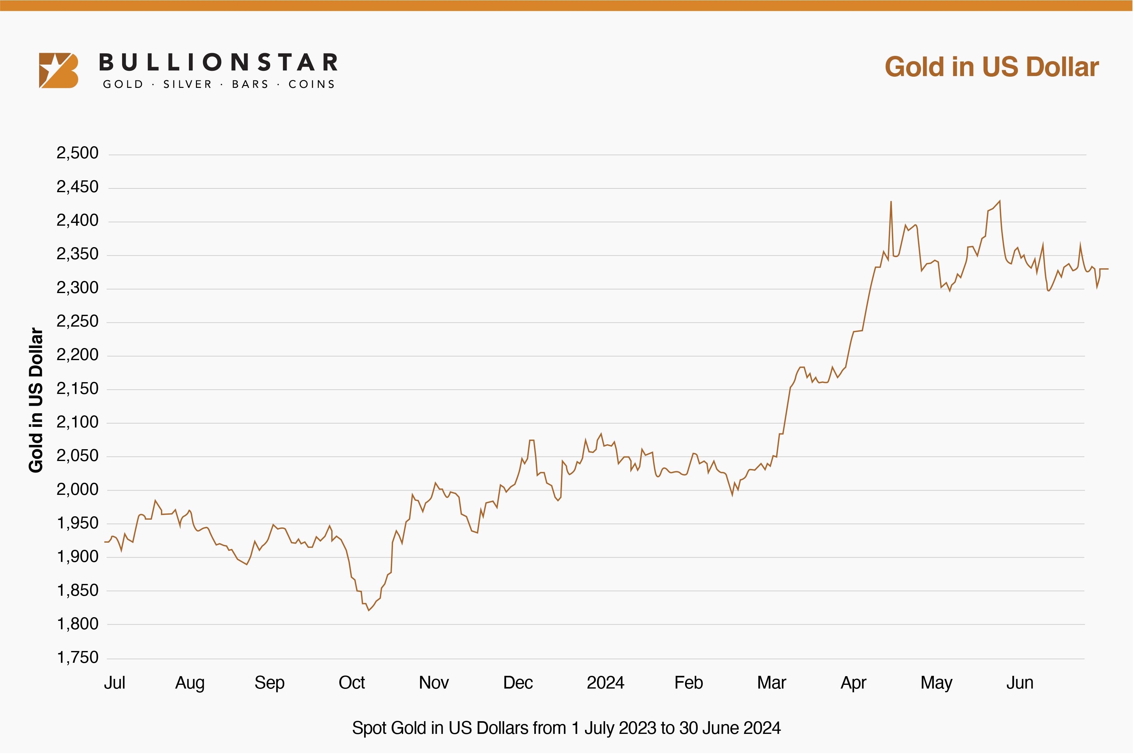 Spot Gold in US Dollars from 1 July 2023 to 30 June 2024 