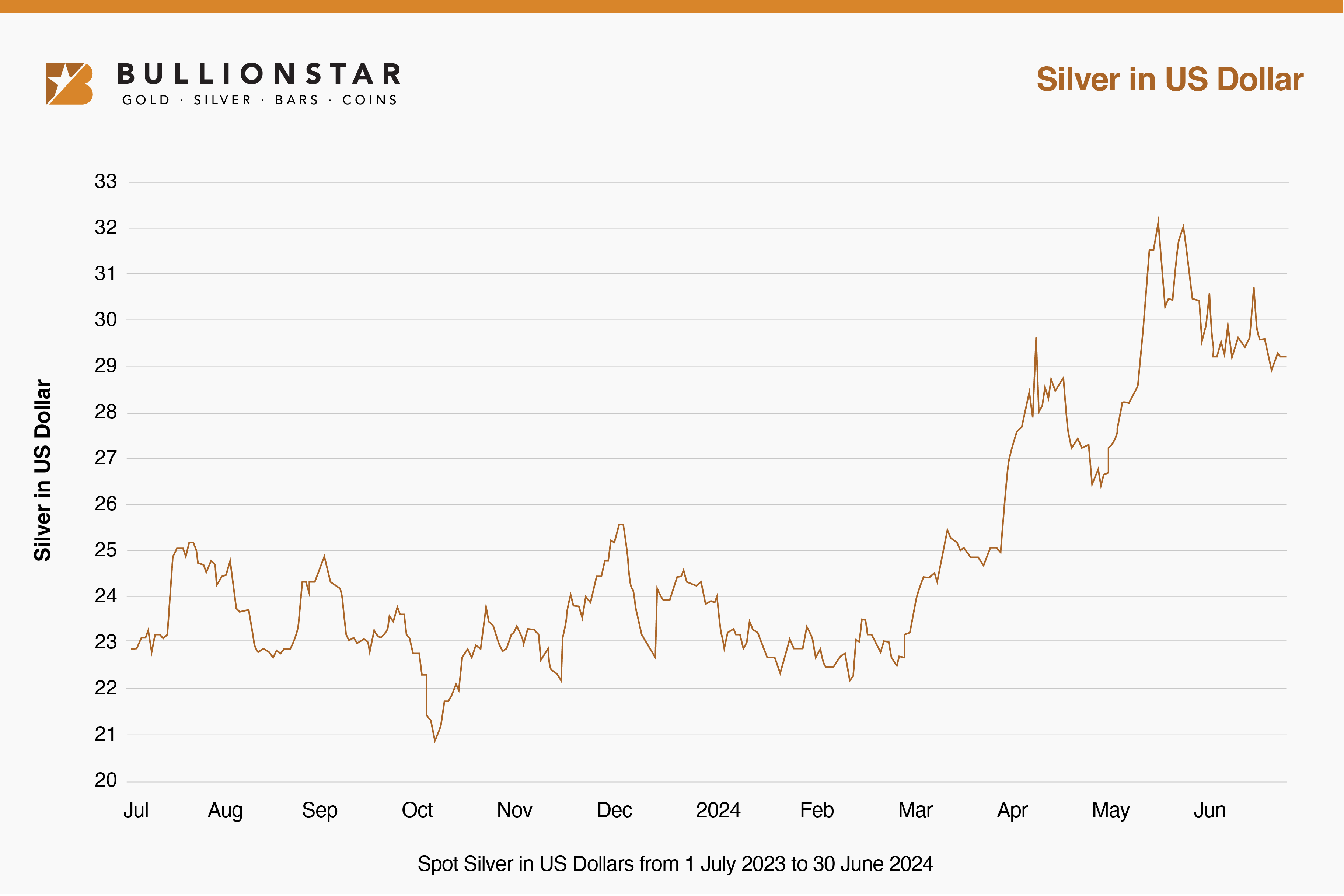 Spot Silver in US Dollars from 1 July 2023 to 30 June 2024 