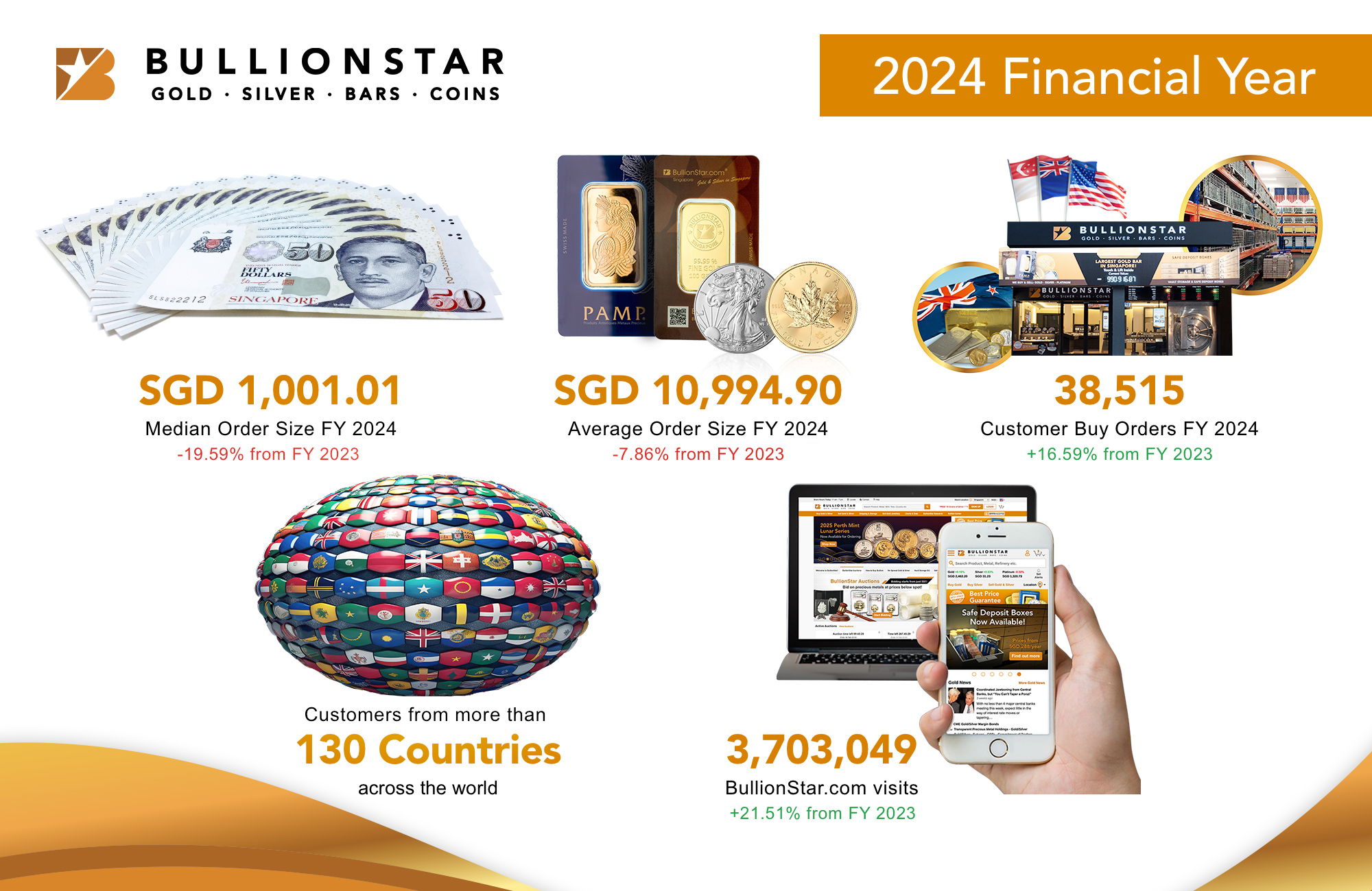 BullionStar Financials FY 2024 – Year in Review – Sales Summary