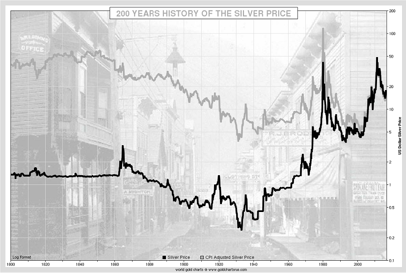 Silver Investing Price Charts