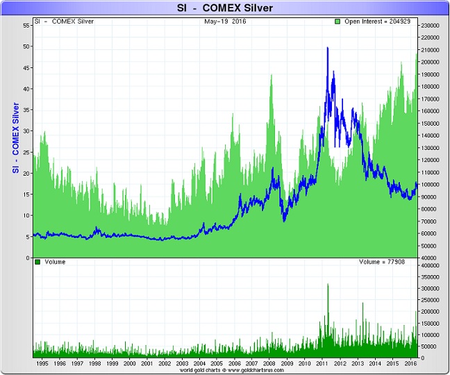 Comex Silver Futures Chart