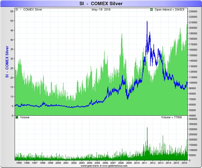 Silver Open Interest Chart