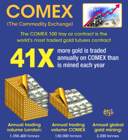 Infographic on COMEX, the US gold paper market that is the largest gold futures market in the world