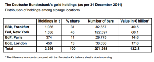 bundesbank-dec-2011-gold