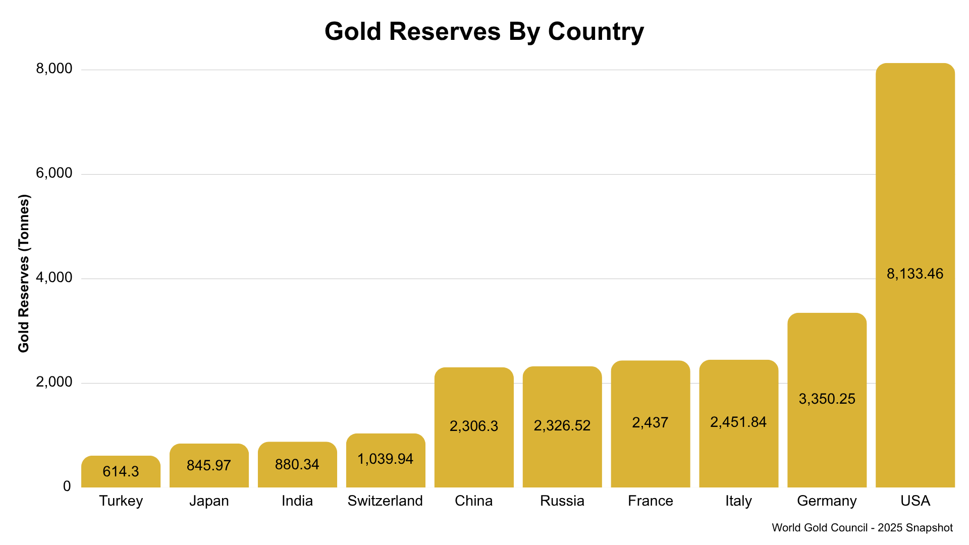 Chart of the top 10 countries by gold reserves.
