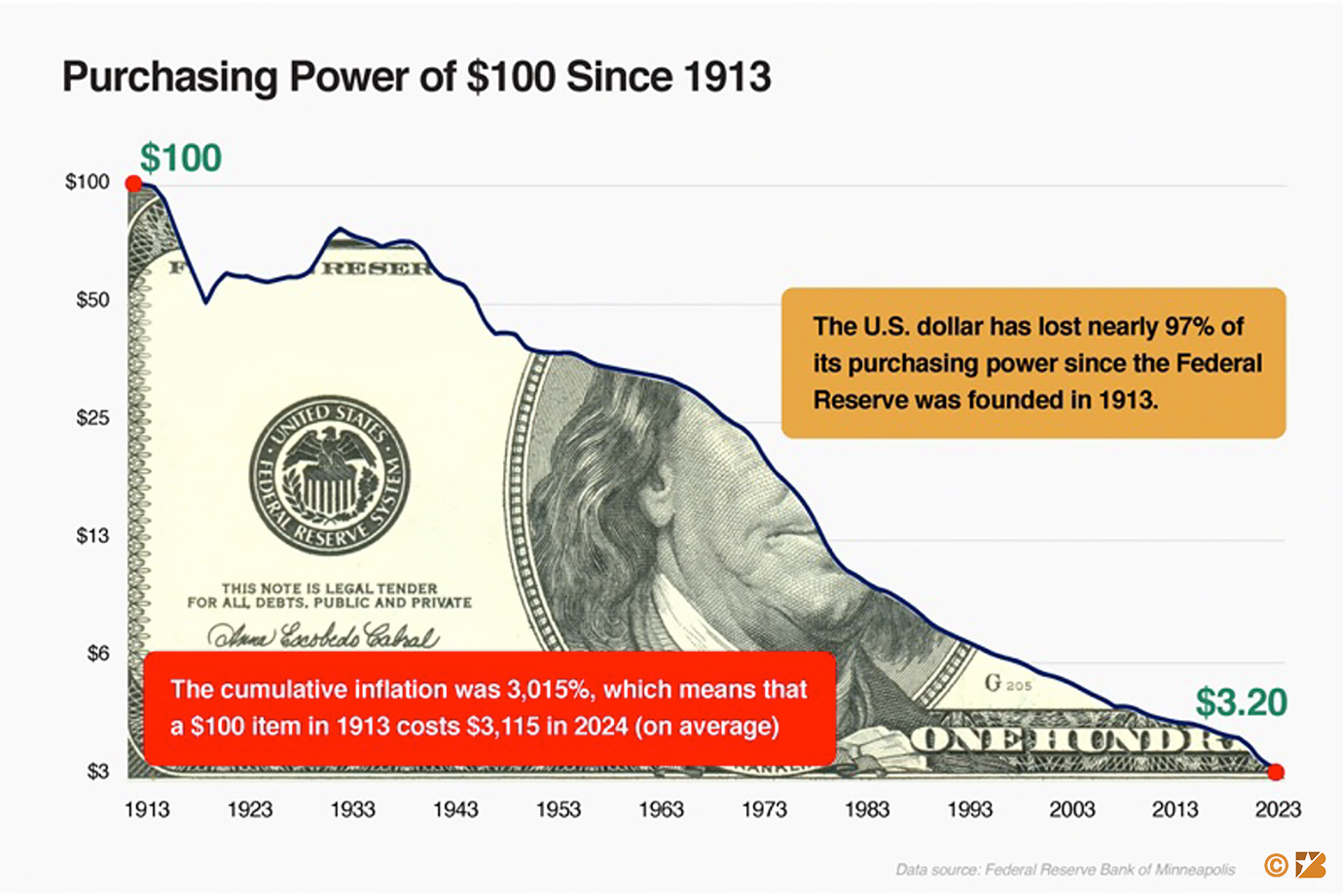 Purchasing Power