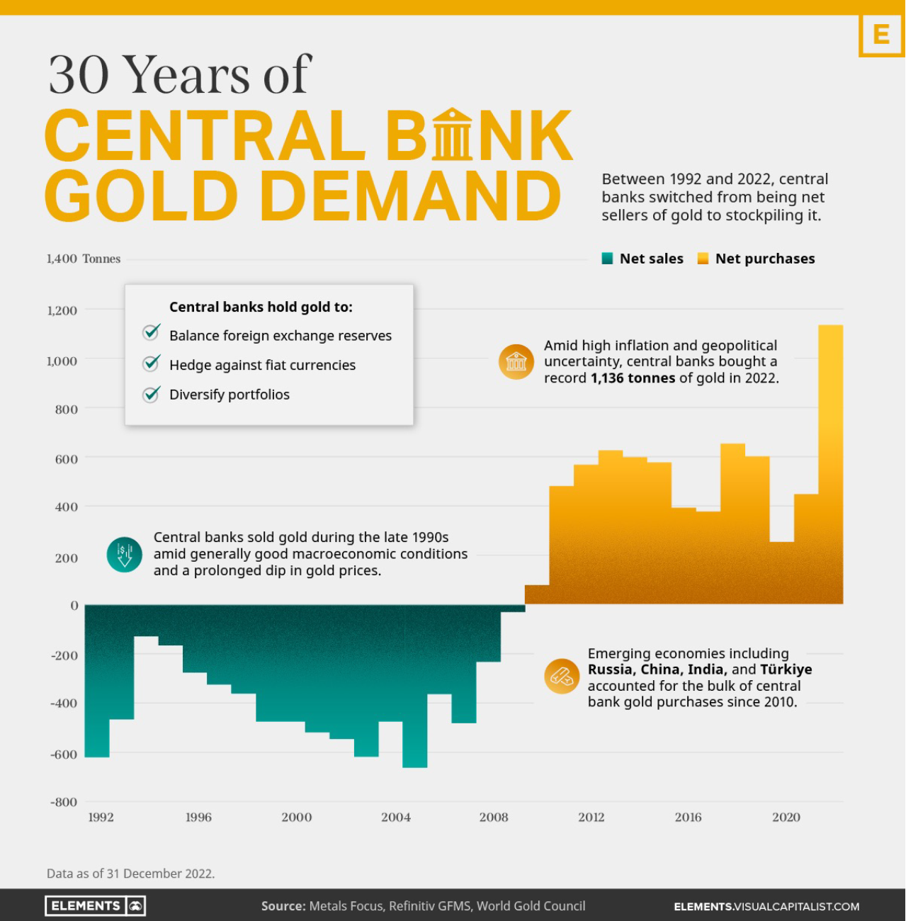 Central bank gold demand